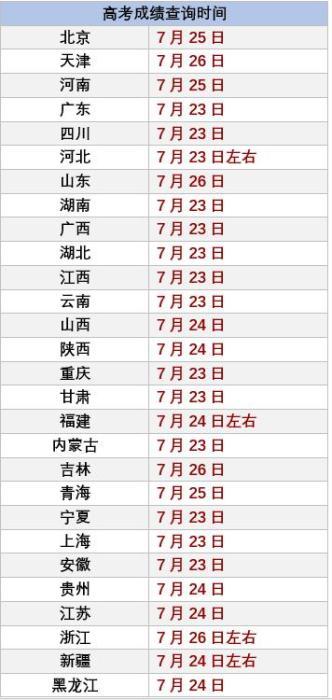 2020高考成績開始放榜 10余省份考生今日可查分(圖1)