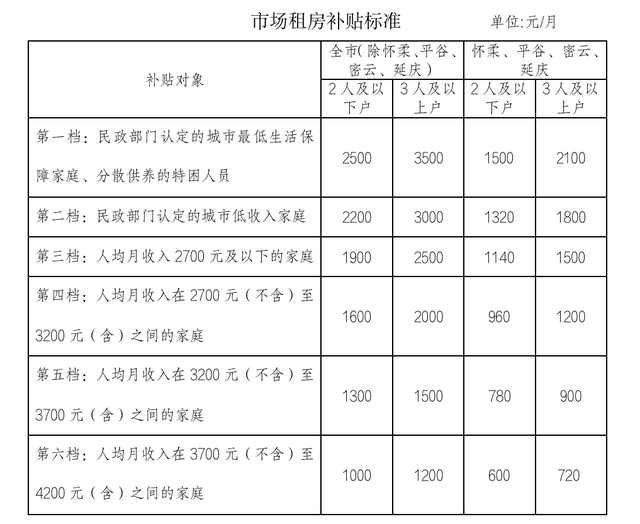 北京提高市場租房補貼標準：三口之家最高可獲3500元/月