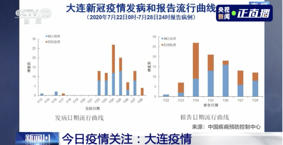 連續兩天超100例！大連幼兒園全部暫停入園，武漢北京大連疫情發現同一問題(圖4)