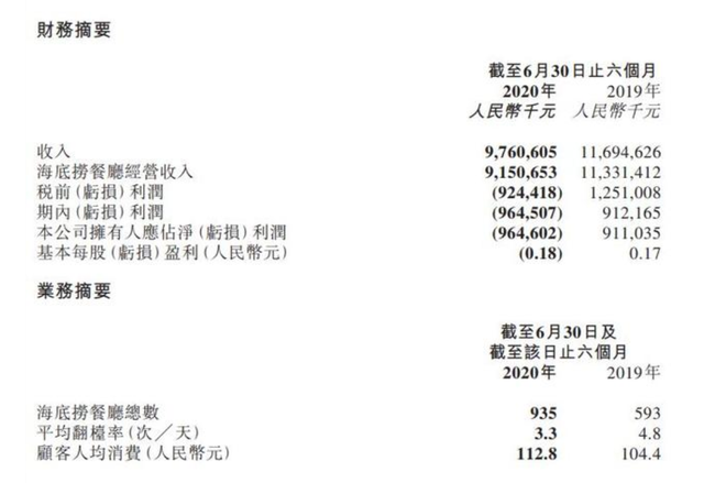 受新冠疫情“重大影響”，海底撈上半年轉虧9.65億元