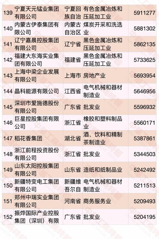 民營企業500強榜單發布 華為蟬聯第一(圖11)