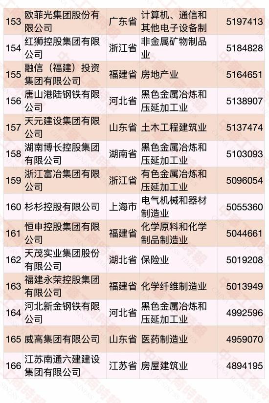 民營企業500強榜單發布 華為蟬聯第一(圖12)