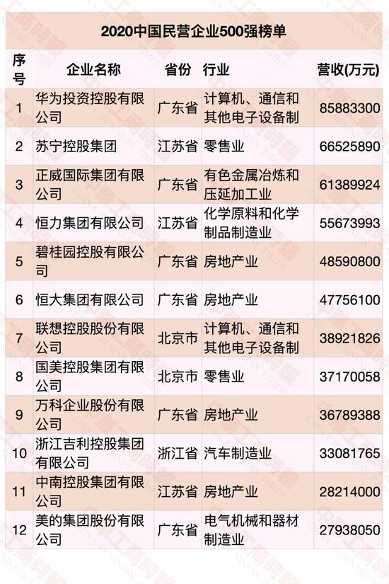 民營企業500強榜單發布 華為蟬聯第一(圖1)