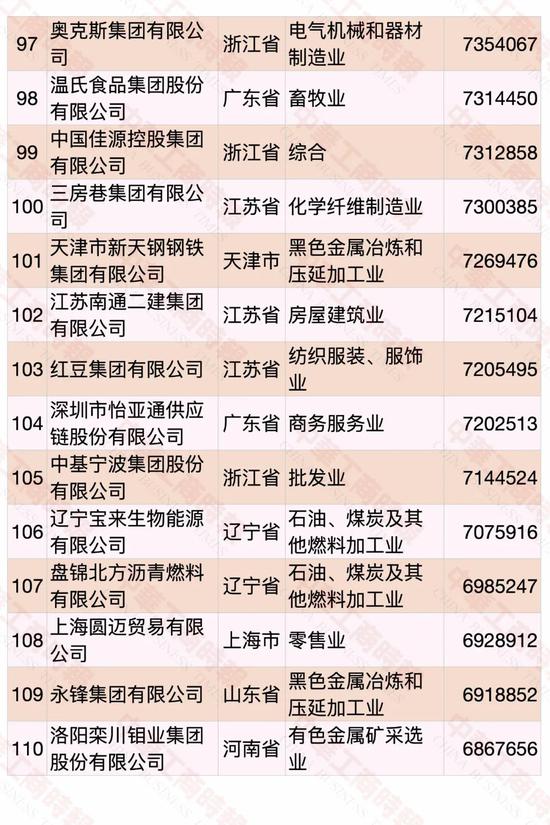 民營企業500強榜單發布 華為蟬聯第一(圖8)