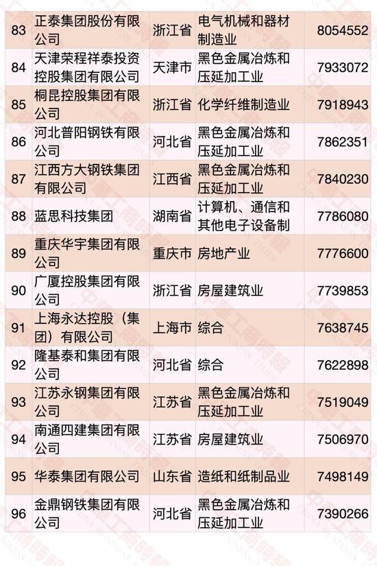 民營企業500強榜單發布 華為蟬聯第一(圖7)