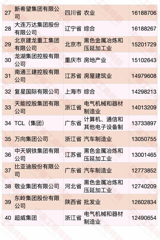 民營企業500強榜單發布 華為蟬聯第一(圖3)