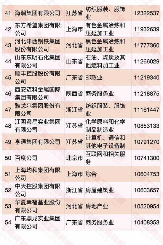 民營企業500強榜單發布 華為蟬聯第一(圖4)