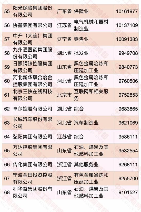 民營企業500強榜單發布 華為蟬聯第一(圖5)