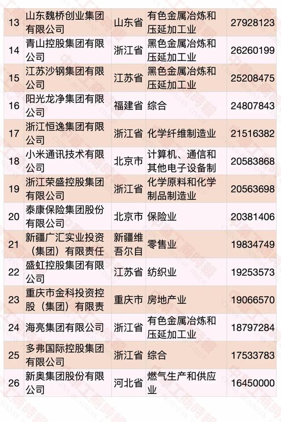 民營企業500強榜單發布 華為蟬聯第一(圖2)