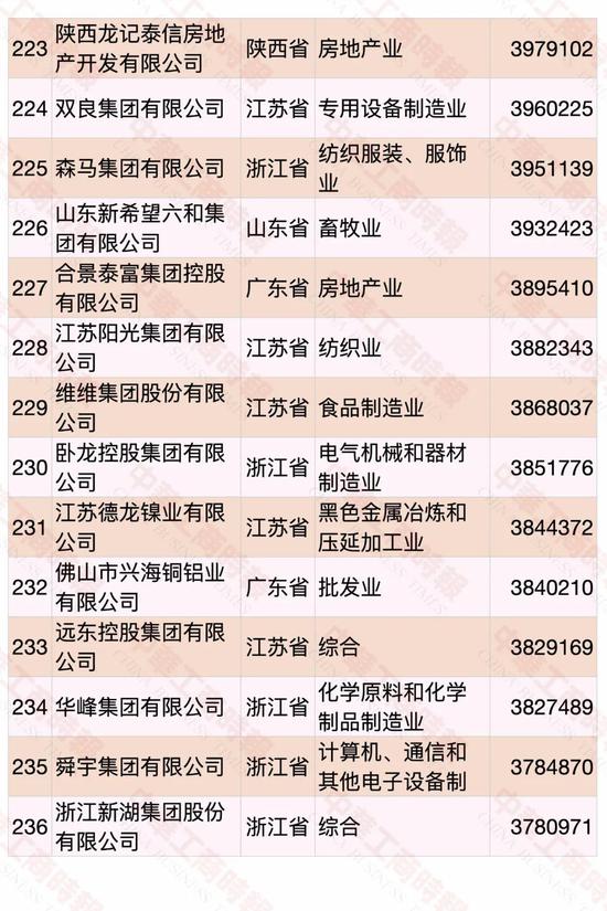 民營企業500強榜單發布 華為蟬聯第一(圖14)