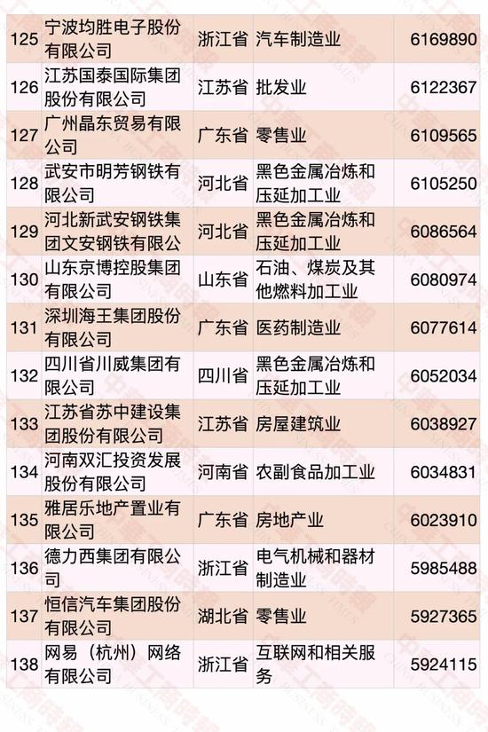 民營企業500強榜單發布 華為蟬聯第一(圖10)