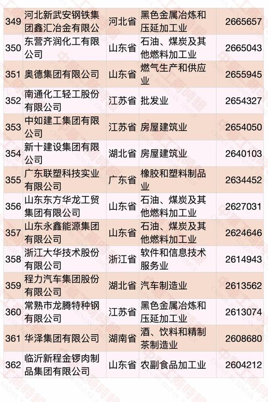 民營企業500強榜單發布 華為蟬聯第一(圖23)