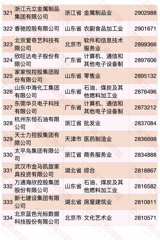 民營企業500強榜單發布 華為蟬聯第一(圖21)