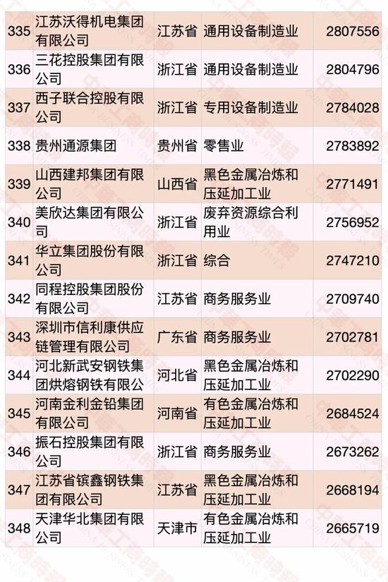 民營企業500強榜單發布 華為蟬聯第一(圖22)