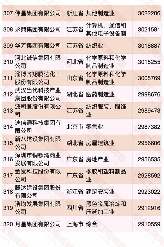 民營企業500強榜單發布 華為蟬聯第一(圖20)