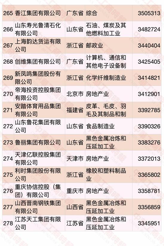 民營企業500強榜單發布 華為蟬聯第一(圖17)