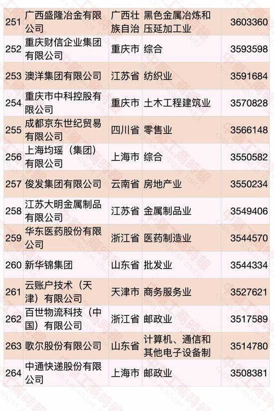 民營企業500強榜單發布 華為蟬聯第一(圖16)