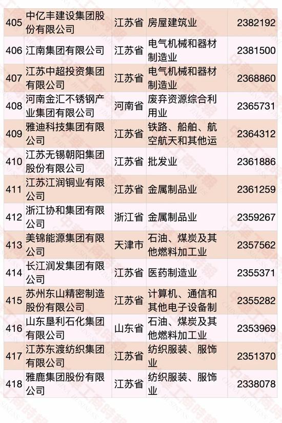 民營企業500強榜單發布 華為蟬聯第一(圖27)