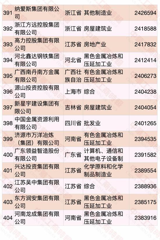 民營企業500強榜單發布 華為蟬聯第一(圖26)