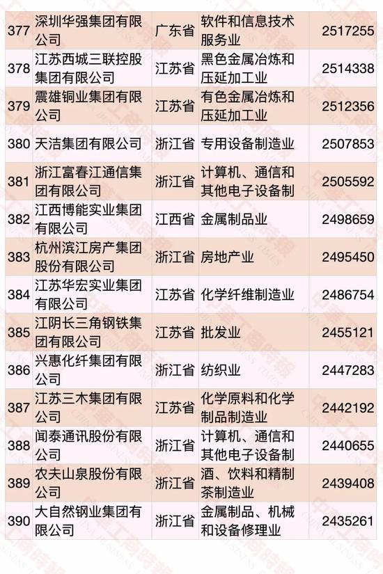 民營企業500強榜單發布 華為蟬聯第一(圖25)