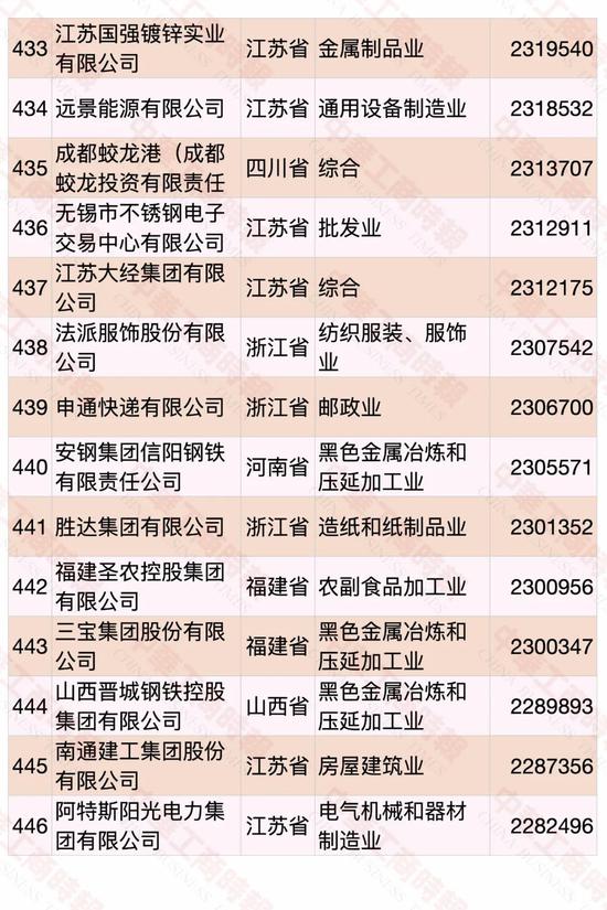 民營企業500強榜單發布 華為蟬聯第一(圖29)