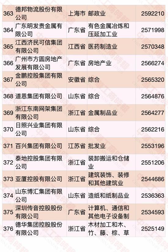 民營企業500強榜單發布 華為蟬聯第一(圖24)