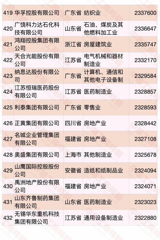 民營企業500強榜單發布 華為蟬聯第一(圖28)