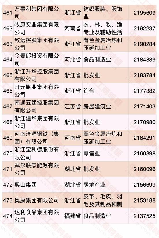 民營企業500強榜單發布 華為蟬聯第一(圖31)