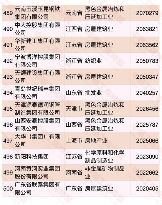 民營企業500強榜單發布 華為蟬聯第一(圖33)