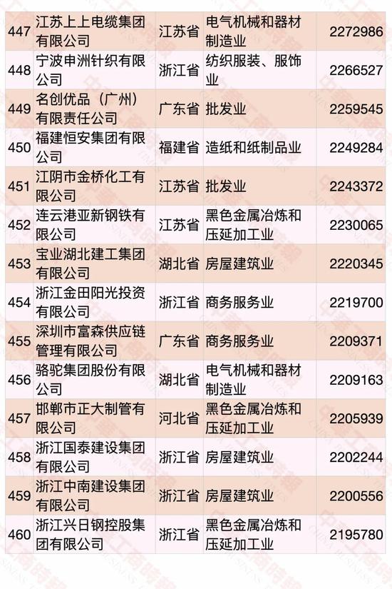 民營企業500強榜單發布 華為蟬聯第一(圖30)