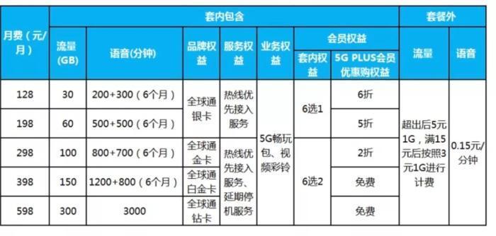 三大運營商低價4G套餐不斷減少 消費者該怎么選擇優惠套餐(圖3)