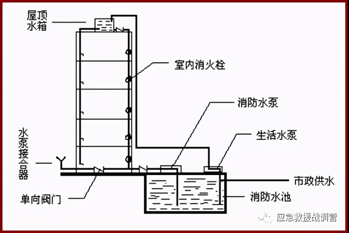 如何利用固定消防設施撲救高層建筑火災