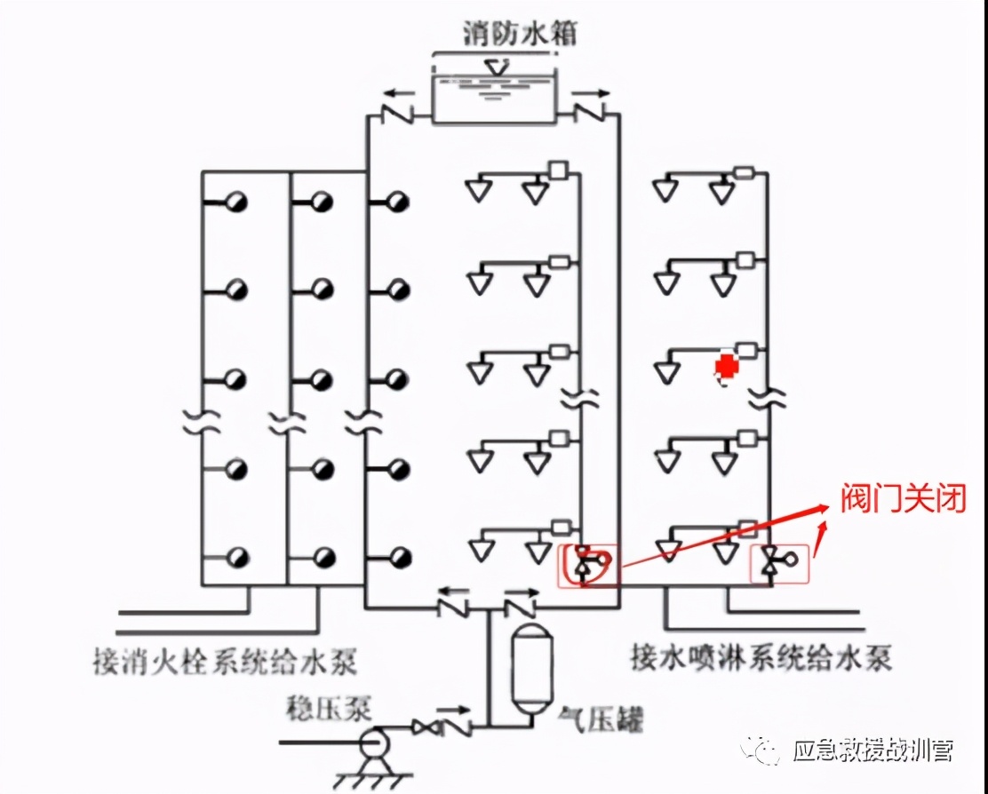 如何利用固定消防設施撲救高層建筑火災(圖3)