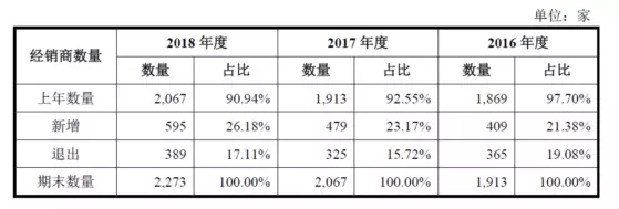 公牛集團：經銷商的管理和核查，是一門藝術！(圖4)