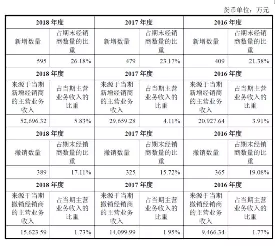 公牛集團：經銷商的管理和核查，是一門藝術！(圖5)