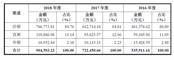 公牛集團：經銷商的管理和核查，是一門藝術！(圖1)