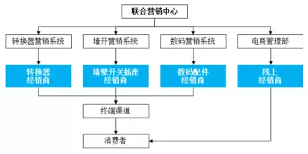 公牛集團：經銷商的管理和核查，是一門藝術！(圖2)