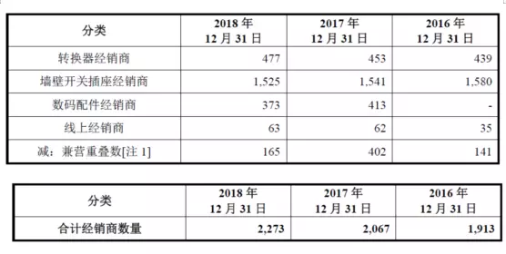 公牛集團：經銷商的管理和核查，是一門藝術！(圖3)