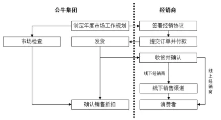 公牛集團：經銷商的管理和核查，是一門藝術！(圖14)