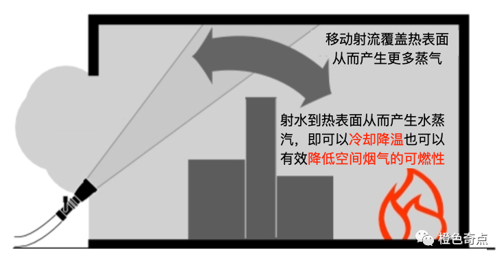 火場冷卻降溫的目標和方式(圖5)