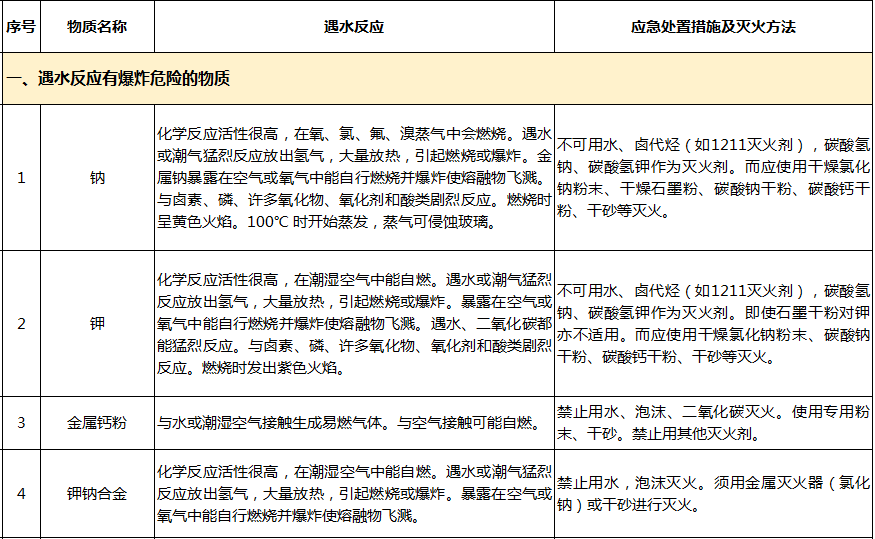 遇水反應化學品名單及應急處置措施(圖1)