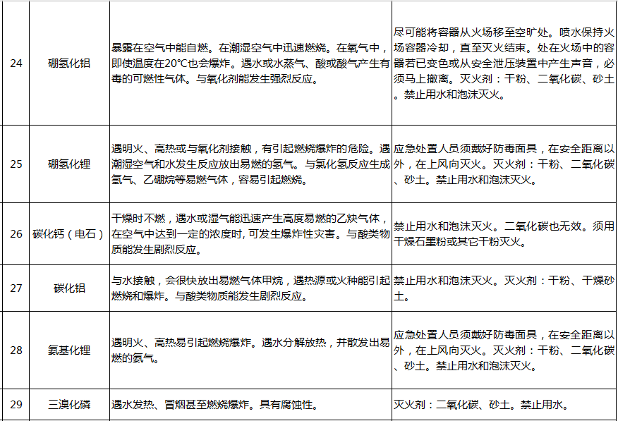 遇水反應化學品名單及應急處置措施(圖6)