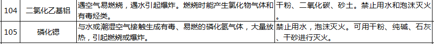 遇水反應化學品名單及應急處置措施(圖25)