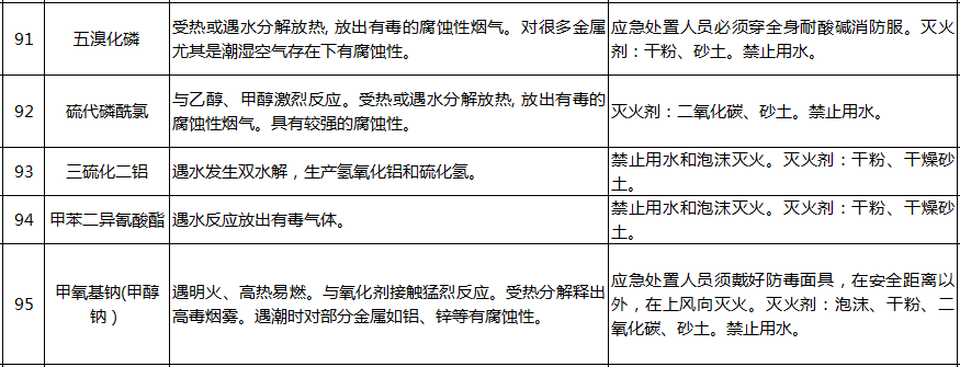 遇水反應化學品名單及應急處置措施(圖21)