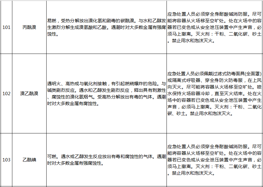 遇水反應化學品名單及應急處置措施(圖24)