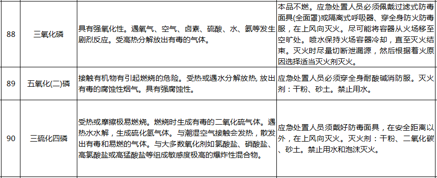 遇水反應化學品名單及應急處置措施(圖20)