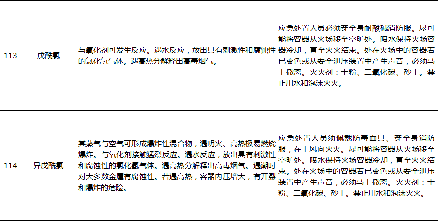 遇水反應化學品名單及應急處置措施(圖28)